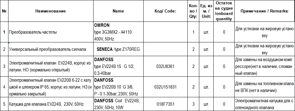 【询价】船舶备件—OMRON/DANFOSS备件（CK-J20240514-14）询价-泰州昌宽社区-报价采购-船用采购网-船舶物料采购-船务服务-一站式船用设备供应服务